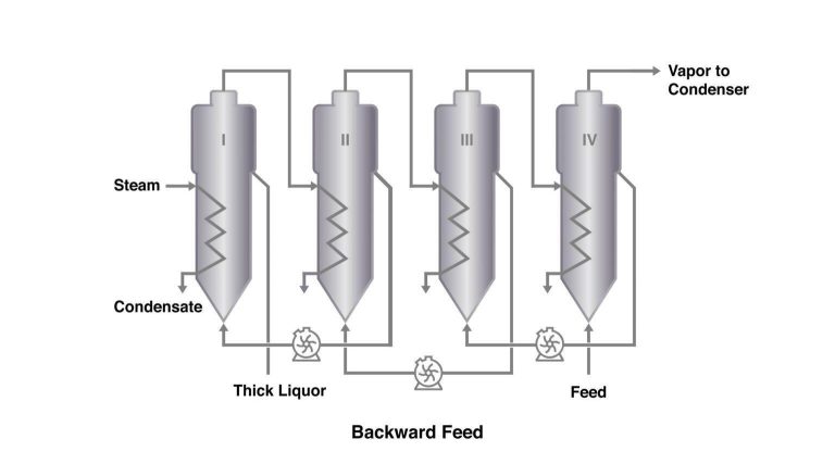Working principle of backward feed multi-effect-evaporator