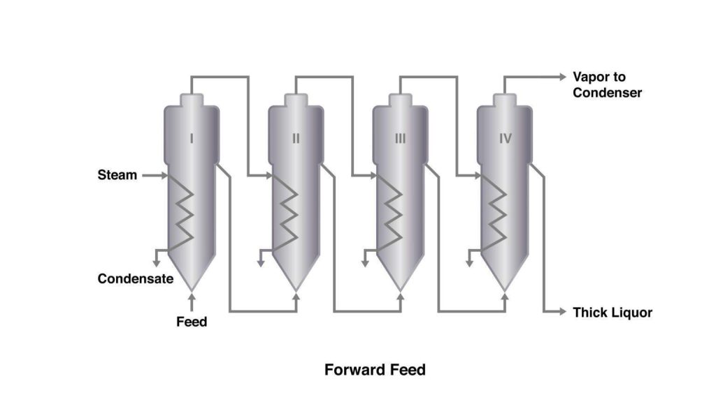 Working principle of forward feed multi-effect-evaporator
